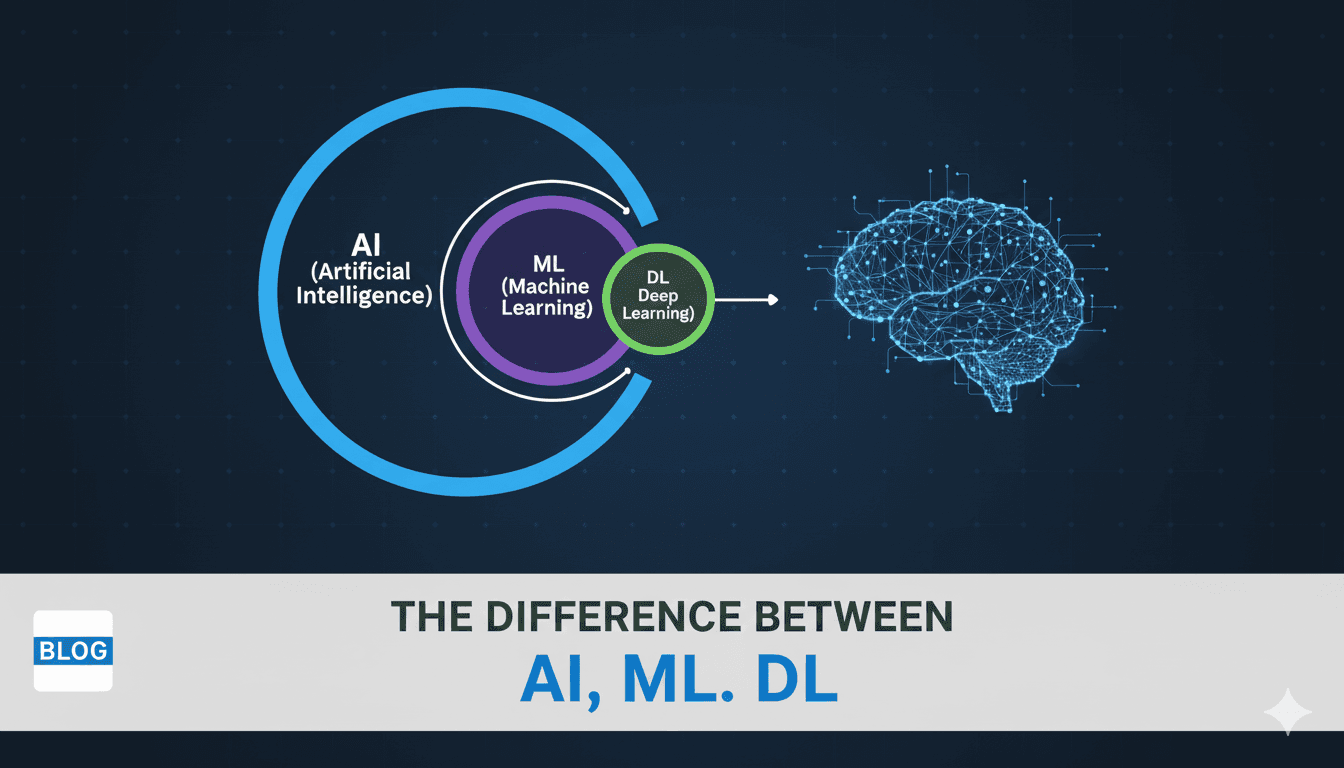 الفرق بين الذكاء الاصطناعي (AI) وتعلم الآلة (ML) والتعلم العميق (DL): دليل شامل للمبتدئين